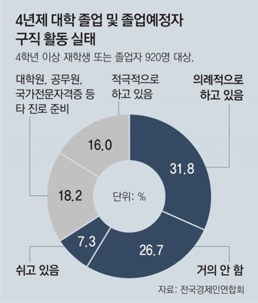 “일자리 부족, 스펙도 부족”… 취준생 66%가 ‘구직 단념’