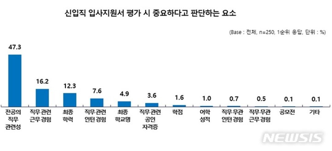 신입도, 경력도…기업채용 1순위 기준은 '직무 관련성'